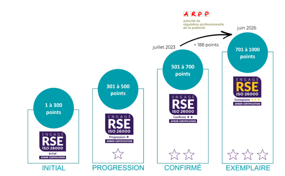 ARPP - Label Engagé RSE - graphique représentant l'évolution constante de l'ARPP 